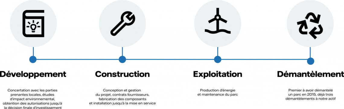 Vie d'un parc éolien