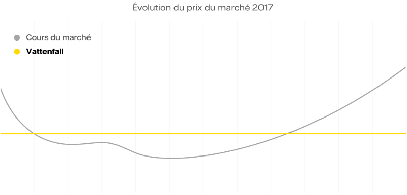 Evolution des prix du marché en 2017